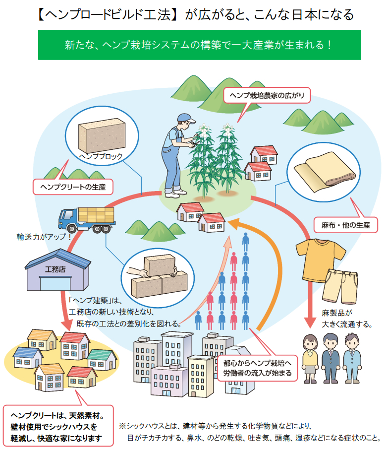 ヘンプクリートハウスは、日本の一大産業になる図